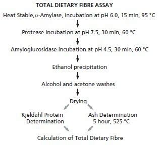 enzymatic gravimetric method|crude fiber estimation method.